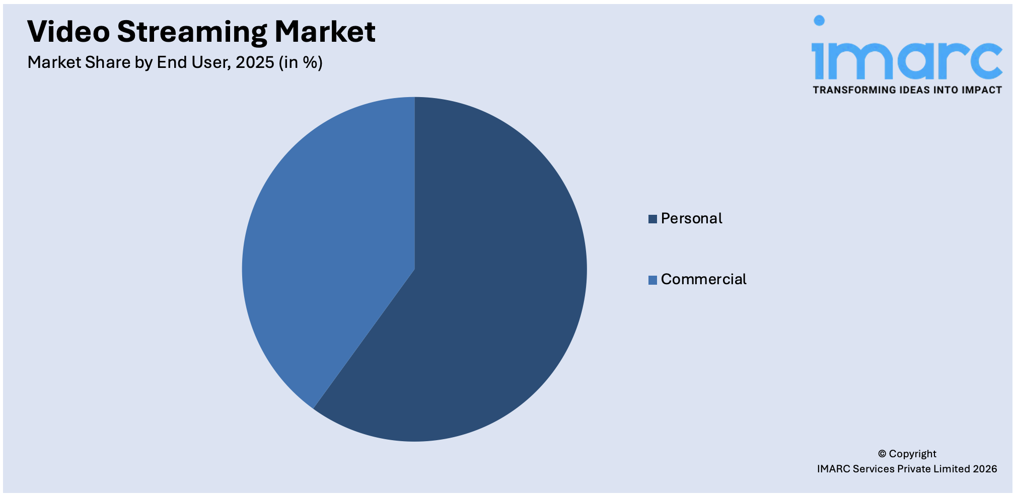 Video Streaming Market By End User
